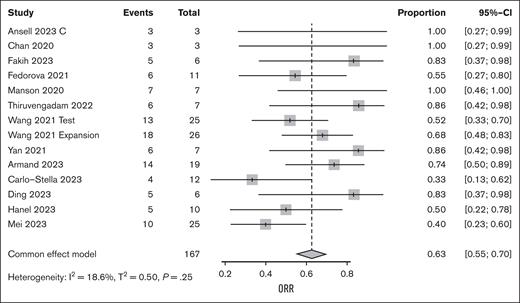The pooled ORRs after rechallenge across all studies.