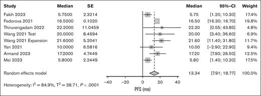 The weighted average median PFS. SE, standard error.