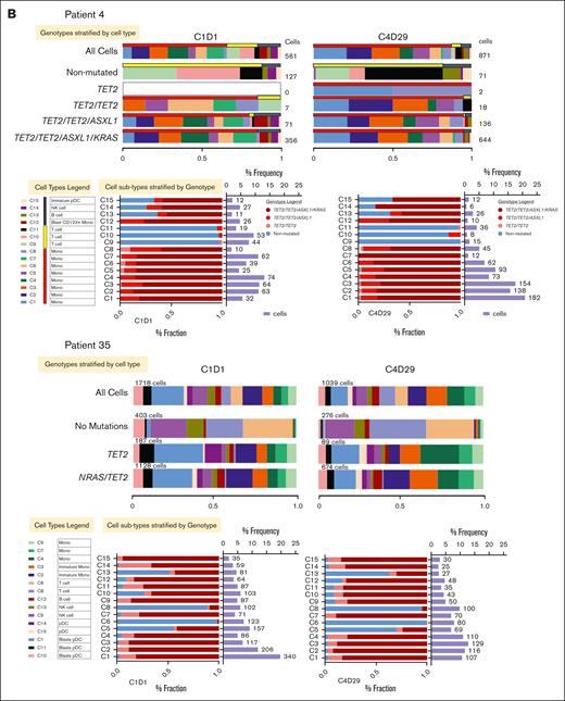 Proteogenomic analysis of clonal and cellular architecture in 2 patients treated with tagraxofusp on the clinical trial. (A) Clonal architecture and its evolution in 2 patients whose best response was SD at 2 time points: before treatment on cycle 1 day 1, and after treatment on cycle 4 day 29. (B) Individual cell types as identified by surface protein expression using 42 oligo-conjugated cell surface markers at 2 time points: before treatment on cycle 1 day 1, and after treatment on cycle 4 day 29. Mono, monocyte; NGS, next-generation sequencing; NK, natural killer; pDC, plasmacytoid dendritic cell; UMAP, uniform manifold approximation and projection.