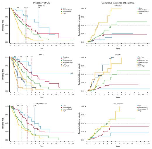 Estimated OS and cumulative incidence of leukemic transformation according to risk model. (A) Kaplan-Meier curves for OS according to IPSS-M, CPSS-Mol, and MMM risk categories. (B) Kaplan-Meier failure curves depicting cumulative incidence of leukemic transformation according to IPSS-M, CPSS-Mol, and MMM risk categories.