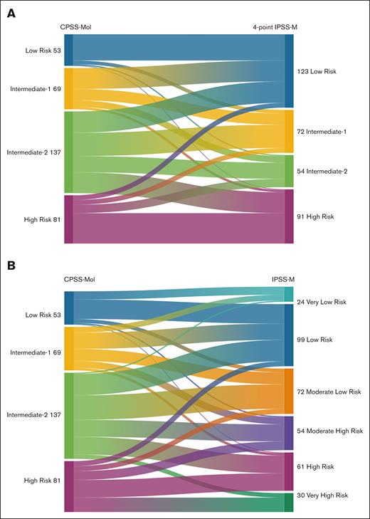 Disease risk restratification patterns. Alluvial diagrams illustrating patient restratification patterns from CPSS-Mol in 4-point IPSS-M (A) and IPSS-M (B) models.