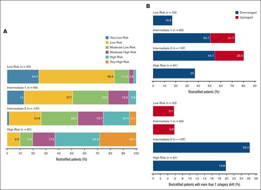Distribution of restratified patients in each CPSS-Mol category. (A) Stacked bar plots showing restratification patterns of patients from CPSS-Mol to IPSS-M risk categories. (B) Stacked bar plots depicting the distribution of restratified patients from CPSS-Mol into IPSS-M based on risk stratum (top) and proportion of patients with >1 category shift from CPSS-Mol in IPSS-M (bottom).