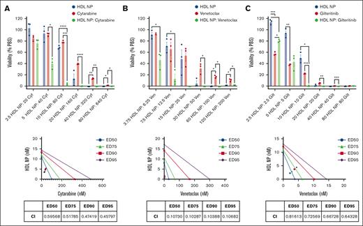 Synergy experiments to treat MV4-11 with HDL NPs combined with currently used agents to treat AML. MV4-11 cells were treated with HDL NPs and Cyt (A), Ven (B), and Gilt (C). Viability of the combinations at various concentrations (nanomolar) with a fixed ratio (top). Isobologram analysis of the combinations and the table represent the CI calculated by CompuSyn (bottom). ∗P < .05; ∗∗P < .01; ∗∗∗P < .001; ∗∗∗∗P < .0001. CI, combination index; Cyt, cytarabine; ED, effective dose; Gilt, gilteritinib; Ven, venetoclax.