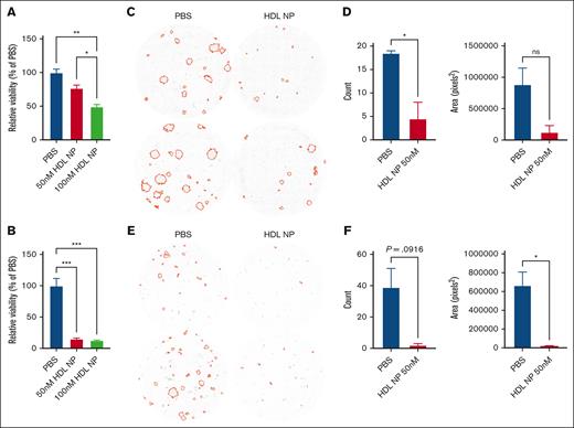 HDL NP inhibits leukemia cell growth with samples from patients with AML. Relative viability (Annexin V– PI–) of leukemia cells isolated from patient 1 (A) and patient 2 (B) after treatment with HDL NPs at 50 or 100 nM. Colony-forming assays of patient 3 (C) or patient 4 (D) treated with PBS or HDL NP at 50 nM. Images highlight the leukemic colonies in red as well as the CFU count or area measured by the images (E-F). ∗P < .05; ∗∗P < .01; ∗∗∗P < .001. ns, not significant.