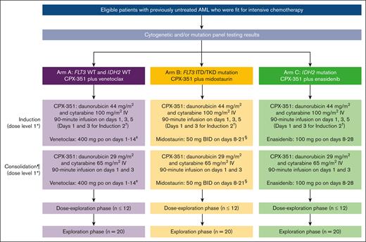 Study design and treatment. ∗For de-escalation to dose level –1 in arm C, patients received CPX-351 induction and consolidation at dose level 1 combined with enasidenib 100 mg on days 8 to 21. †Patients could have received up to 2 induction courses in total at the discretion of the treating investigator. A second induction was highly recommended for any patient with no response or documented reduction in leukemia burden. If safe to administer, a second induction was mandatory for patients who achieved >50% reduction in the percentage of blasts count in their BM assessment during the first induction on day 14 for arm A and on day 21 for arms B and C. ‡During the first induction, to mitigate the risk of potential tumor lysis syndrome, a dose ramp-up of venetoclax was administered from 100 mg/d on day 1 to 200 mg/d on day 2, and then 400 mg/d (target dose) on days 3 to 14. For subsequent inductions or consolidations, venetoclax was administered at the full target dose (400 mg on days 1 to 14). Based on previous PK studies, concomitant treatment with a strong CYP3A inhibitor was permitted after the venetoclax dose ramp-up with a dose reduction of venetoclax by 75%, whereas concomitant treatment with a moderate CYP3A inhibitor was permitted after the venetoclax dose ramp-up with a dose reduction of venetoclax by 50%. §Coadministration of midostaurin with strong CYP3A inhibitors may increase midostaurin concentrations, with increase more pronounced in the first week of midostaurin administration, and this may increase the risk of midostaurin-associated toxicity. Alternative therapies that do not strongly inhibit CYP3A activity were recommended. Alternatively, with coadministration of midostaurin and strong CYP3A inhibitors, monitoring patients for increased risk of adverse reactions, especially during the first week of midostaurin administration in each course of therapy was recommended. ¶Patients who achieved remission (CR, CRi, or CRh), neutrophils ≥0.5 × 109/L, and platelets ≥50 × 109/L could have received up to 2 consolidation courses at the discretion of the treating investigator. BID, twice daily; CYP, cytochrome P450 enzymes; ITD, internal tandem duplication; TKD, tyrosine kinase domain; WT, wild type.