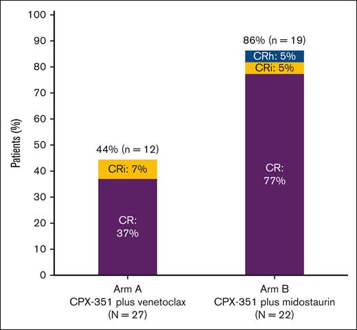 Remission rates. Remission rates shown for patients in the efficacy analysis set who were treated with CPX-351 plus venetoclax (arm A) or CPX-351 plus midostaurin (arm B); n represents the number of patients who achieved a best response of CR, CRi, or CRh; N, the number of patients who received ≥1 dose of study drug and had an evaluable BM result.