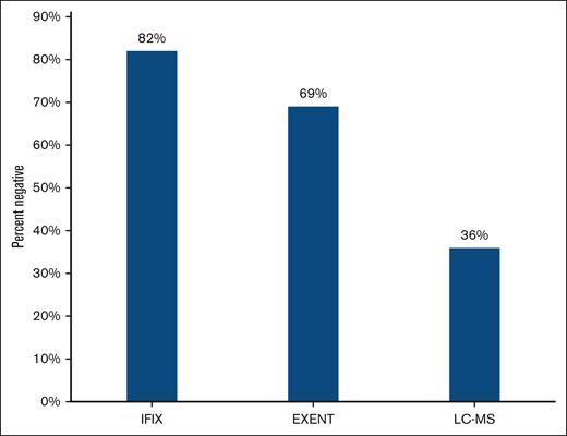 Percentage of patients with undetectable M protein (as best response) using serum protein IFIX, MALDI-TOF MS (EXENT), or LC-MS. IFIX, immunofixation.