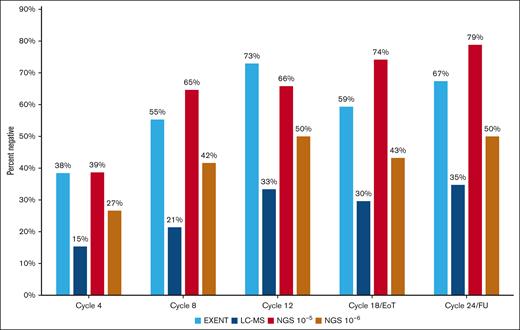 Percentage of negative samples of all assessed at each analyzed time point using different modalities. EoT, end of treatment; FU, follow-up.