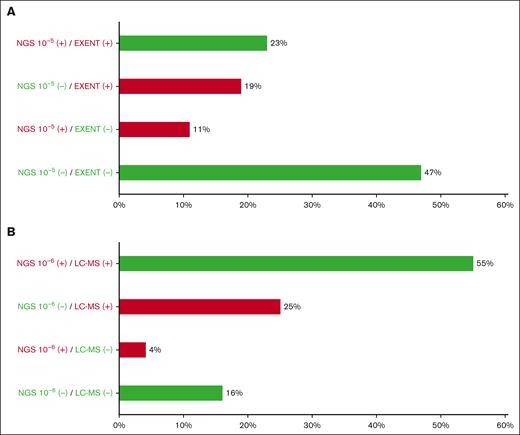 Comparison of disease evaluation in peripheral blood and bone marrow. Concordance between EXENT and MRD by NGS at the 10−5 threshold (A) and between LC-MS and MRD by NGS at the 10−6 threshold (B) in samples collected at the same time points. Red bars denote discordant results, whereas green bars represent concordant assessments.