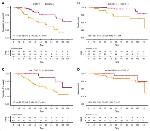 Survival analysis. PFS and OS of patients who achieved EXENT negativity (A-B) or LC-MS negativity (C-D) as their best response.