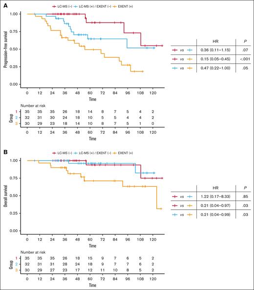 Depth of response and survival. PFS (A) and OS (B) based on the depth of response assessed by MS.