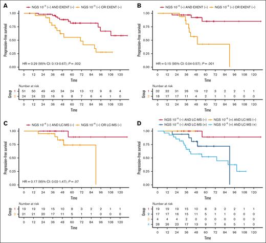 Prognostic impact of dual-modality MRD negativity. PFS in patients who achieved negativity in both the peripheral blood and bone marrow compared with those negative in only 1 of the analyzed modalities (A-C). PFS based on the combination of LC-MS and 10−6 NGS MRD results (D).