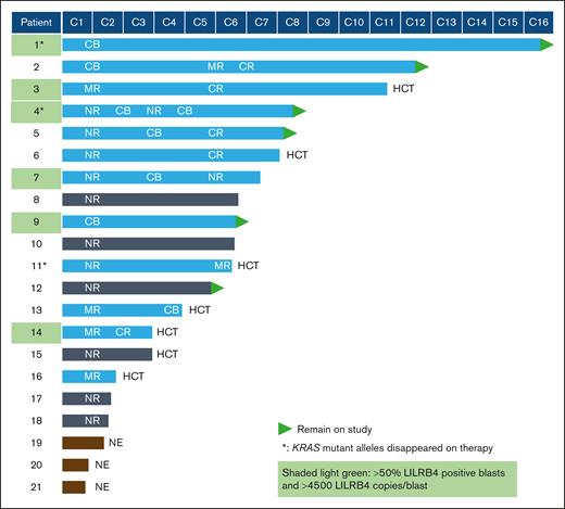 Efficacy outcomes per 2015 International Working Group MDS/MPN response criteria19for patients with HMA-naïve CMML in part 2B. Efficacy was assessed at the end of cycles 1, 2, and 5 (C2D1, C3D1, and C6D1, respectively) or as clinically indicated. The first efficacy assessment time point at the end of cycle 1 was presented in the plot for all patients with data. If there is change in subsequent assessment from the previous one, the new efficacy outcome is indicated at the time of assessment. For calculation of duration of response, the first response date is any response observed regardless of CR, MR, or CB.