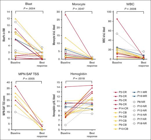 Reduction of blasts, monocytes, WBCs, MPN-SAF TSS, and improvement of hemoglobin were observed after treatment in patients with HMA-naïve CMML in part 2B. Responders shown as triangles and solid lines. Nonresponders shown as open circles and dotted lines. P values were calculated using paired t test. WBC, white blood cell.