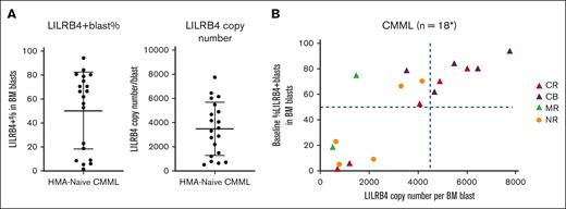 Baseline LILRB4 expression and correlation with clinical efficacy in patients with HMA-naïve CMML in part 2B. (A) Baseline LILRB4 expression on leukemic blasts by flow cytometry in individual patient BM samples. The percentages of LILRB4-positive blasts (LILRB4+ blast%) among BM blasts (left); and LILRB4 copy number per blast in BM (right). The bars indicate mean and standard deviations. (B) Correlation of baseline LILRB4 expression on BM blasts with clinical efficacy in patients with HMA-naïve CMML. Vertical dotted line represented 4500 copies of LILRB4 per cell and horizontal dotted line represented 50% LILRB4-positive blasts. Asterisk (∗) indicates 1 patient not shown due to hemodiluted BM sample.