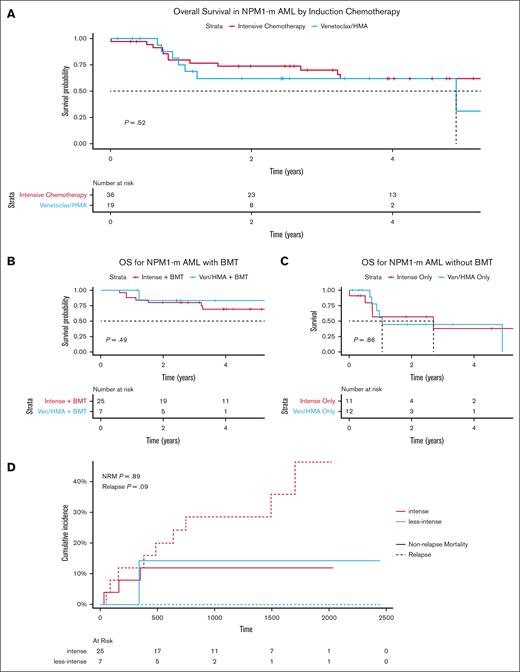 Outcomes of patients with favorable-risk, NPM1m AML by induction treatment regimen and alloHCT status. (A) Comparison of OS by induction treatment regimen. (B) Comparison of OS by induction treatment regimen in patients who underwent alloHCT. (C) Comparison of OS by induction treatment regimen in patients who did not undergo alloHCT. (D) Competing events analysis of NRM and relapse after alloHCT stratified by induction chemotherapy regimen. BMT, bone marrow transplant; NPM1m, NPM1-mutated.