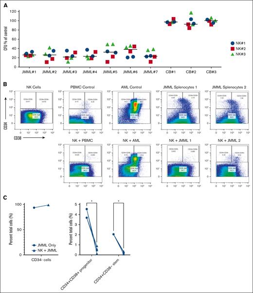 Immature JMML cells are susceptible to lysis by NK cells. (A) Expanded NK cells from 3 HDs were preincubated with spleen MNCs from patients with JMML or cord blood MNCs. NK cell effect on growth of CFUs was tested. Either 250 000 JMML or cord blood MNCs were incubated with 125 000 NK cells for 4 hours and then seeded into MethoCult with growth factors. CFUs were counted on day 12. Data were normalized to CFU numbers obtained in untreated control plates. The experiment was performed twice, with both data sets shown. (B) Expanded NK cells from 3 healthy donors were cocultured with JMML splenocytes (n = 2 patient samples), AML cells, or allogeneic healthy donor PBMCs. After 48 hours, cells were examined by mass cytometry. Cells were classified in clusters based on immune cell phenotype, and subpopulations then were evaluated to compare effects of NK cell–mediated lysis on different subpopulations. (C) Percent of total cells for the bulk, progenitor, and stem populations comparing JMML splenocytes cultured alone vs with NK cells are plotted, with asterisks denoting significant decreases in population size after coculture (P < .05).
