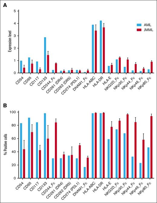 JMML stem cells express a broad repertoire of NK cell ligands similar to that of AML cells. Immature JMML and AML CD34+ populations (n = 3 JMML samples and n = 1 AML sample) were examined for surface expression of ligands for various NK cell–activating and –inhibitory receptors by mass cytometry. Results are plotted as normalized expression of median metal intensity (MMI) (A) or percent positive cells (B). PDL1, Programmed Death-Ligand 1.