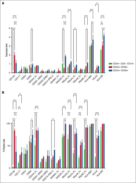 JMML subpopulations differentially express NK cell ligands. Subpopulations (CD34–CD3–CD19– bulk, CD34+CD38– stem, and CD34+CD38+ progenitor cell populations) from 3 samples from patients with JMML were analyzed for surface expression of ligands for various NK cell–activating and –inhibitory receptors by mass cytometry. Results are plotted as average normalized expression of MMI (A) or percent positive cells (B) with error bars representing standard deviation and statistically significant differences represented by asterisks for ∗P < .05; ∗∗P < .01; ∗∗∗P < .001; ∗∗∗∗P < .0001. PDL1, Programmed Death-Ligand 1.