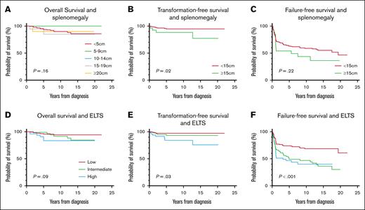 Survival outcomes vs splenomegaly and ELTS. (A) Overall survival and splenomegaly. (B) Transformation-free survival and splenomegaly. (C) Failure-free survival and splenomegaly. (D) Overall survival and ELTS score. (E) Transformation-free survival and ELTS score. (F) Failure-free survival and ELTS score.