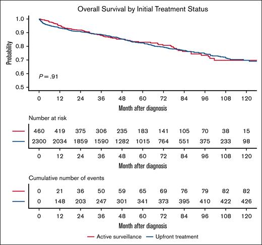 Overall Survival in propensity score–matched patients with HCL by initial treatment strategy. Kaplan-Meier survival curves comparing patients managed with AS (n = 460) and those treated at diagnosis (n = 2300) after 1:5 propensity score matching. No significant difference in OS was observed between groups (P = .91).