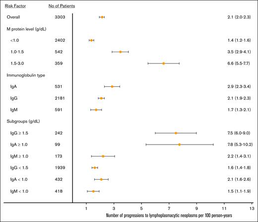 Forest plot of progression to LPN per 100 person-years and 95% CI by MGUS subgroups.