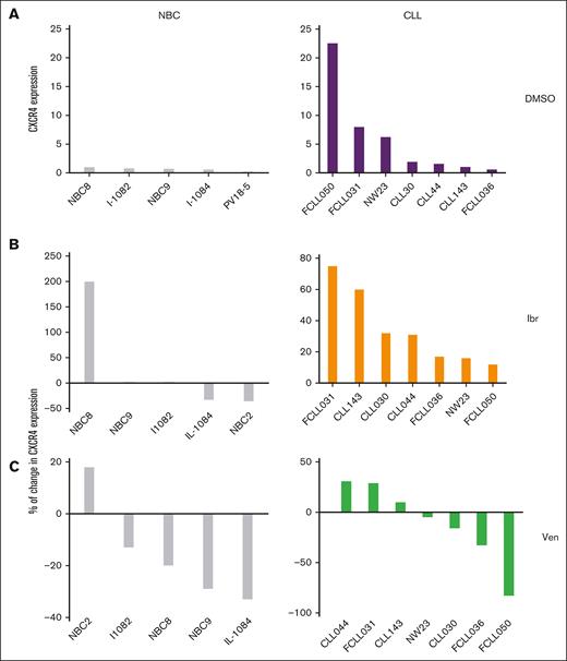 Cell surface expression of CXCR4 in NBC and CLL. NBC and CLL cells were cocultured with BMF+CpG/IL-15 and treated with DMSO, 0.4-μM ibr, or 0.2-μM ven for 96 hours. Surface CXCR4 expression was determined by flow cytometry. Expression of CXCR4 of each sample was normalized to that of FSCCL cell line, which was included as a standard in each run. Percentage of change is defined as drug-DMSO/DMSO × 100%.