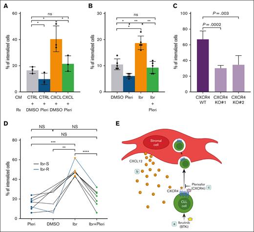 Pleri antagonizes chemokine-induced and ibr-driven cell internalization. (A) Labeled FSCCL cells were treated with CM and pleri or DMSO as indicated for 24 hours; CXCL, CM from CXCL12/13-BMF; Ctrl, CM from untransduced BMF. Pleri was added at 1 μM, and CIC counting was conducted at 24 hours after the CM/drug addition. Each of 3 experiments was represented by 1 dot. Data were analyzed with paired, parametric, 2-tailed t test. (B) FSCCL cells were treated as indicated in the absence of CM. Ibr was added at 0.4 μM and Pleri at 1 μM. CIC counting was conducted 24 hours after the drug addition. Each of 5 experiments was represented by 1 dot. (C) CXCR4 in FSCCL cells were knocked out using gRNA1 (KO1) and gRNA2 (KO2). CIC counting conducted was conducted at 5 hour after coculture. (D) Primary CLL cells (n = 7) were treated similarly to the cell line. Each dot represents a sample; black lines represent ibr-sentive sample; blueline, ibr-resistant sample. Data were analyzed with paired, parametric, 2-tailed t test. (E) Cartoon that summarized our key findings; (a) shows ibr driving CLL cells into BM fibroblasts (CIC); (b), the chemokine CXCR4-CXCL12 axis mediates this process; (c), the CXCR4 antagonist pleri blocks ibr-driven CIC. Ctrl, control.
