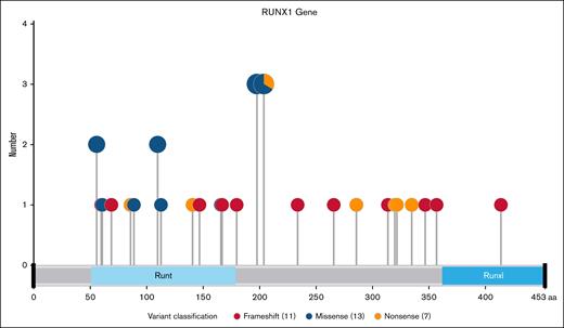 RUNX1 mutations lollipop plot showing distribution and type of RUNX1 mutations.