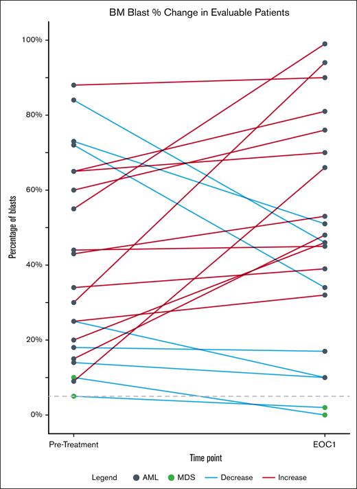 Change in blast percentage in evaluable patients. The change in blast count before and after the first cycle of omacetaxine and VEN is shown. Blast count was quantified by morphology. BM, bone marrow.