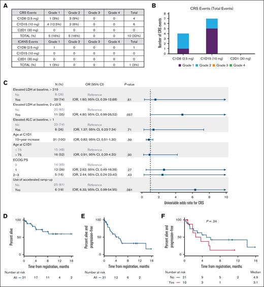 CRS/ICANS incidence, associations, and clinical outcomes. (A) Table of CRS and ICANS incidence by maximum grade and glofitamab dose. (B) Bar graph of CRS events by glofitamab dose. (C) Forest plot summarizing univariable Cox regressions for CRS (any grade) by baseline pretreatment characteristics. (D-F) Kaplan-Meier curves for PFS (D), overall survival (E), and PFS by CRS incidence (F). ALC, absolute lymphocyte count; C1D1, cycle 1 day 1; ECOG PS, Eastern Cooperative Oncology Group Performance Status; OR, odds ratio; ULN, upper limit of normal.