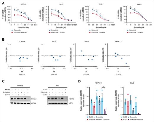 Enitociclib synergized with MI-463 in KMT2A-r leukemia cells. (A) KMT2A-r cell lines cells were treated with varying doses of enitociclib, either alone in combination with MI-463 (IC25 value), for 72 hours. Data represented as mean ± SEM from 3 biological repeats. (B) Fa-CI plots were derived by Chou-Talalay method using CompuSyn software, and overall CI values are given for each combination. (C) Western blot shows changes in HOXA9 protein levels in KOPN-8 and INL2 cells treated with enitociclib (IC50 value), MI-463 (IC50 value), or a combination of both the agents for 24 hours. (D) Densitometry analysis shows changes in HOXA9 protein levels from 2 to 3 independent biological experiments. For 2 group comparisons, a Student t test was used. A P value <.05 was considered statistically significant. ∗P < .05; ∗∗P < .01; ∗∗∗P < .001; ∗∗∗∗P < .0001.