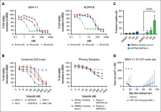 Enitociclib demonstrates cytotoxic activity in KMT2A-r pediatric leukemia cells. (A) Cytotoxicity of 3 CDK9 inhibitors was assessed in MV4-11 and KOPN-8 cells using Alamar blue assay. (B) Cell viability of various leukemia cell lines, patient samples, and healthy controls after 72-hour treatment with enitociclib were measured by Alamar blue assay. Data represented as percent viability normalized to respective DMSO controls. (C) Enitociclib treatment increased apoptosis in a dose-dependent manner in KOPN-8 cells, as measured by annexin V/PI staining. A minimal effect was observed on healthy PBMCs. (D) Enitociclib demonstrates antileukemic activity in an MV4-11 rat model. PI, propidium iodide; QW, once weekly; SD, standard deviation.