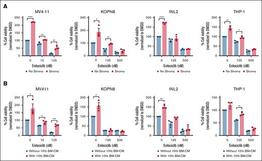 Enitociclib diminishes the BM-derived stromal–mediated survival advantage in KMT2A-r leukemic cells. (A) Four KMT2A-r leukemic cell lines were cultured with and without BMSCs and treated with enitociclib for 72 hours. Data represented as means ± standard error of the mean (SEM) from 3 independent biological experimental replicates. (B) Four KMT2A-r leukemic cell lines were cultured with and without 10% BM-CM and treated with enitociclib for 72 hours. Data represented as means ± SEM from 3 independent biological experimental replicates. For 2 group comparisons, a Student t test was used. A P value <.05 was considered statistically significant. ∗P < .05; ∗∗P < .01; ∗∗∗P < .001; ∗∗∗∗P < .0001.