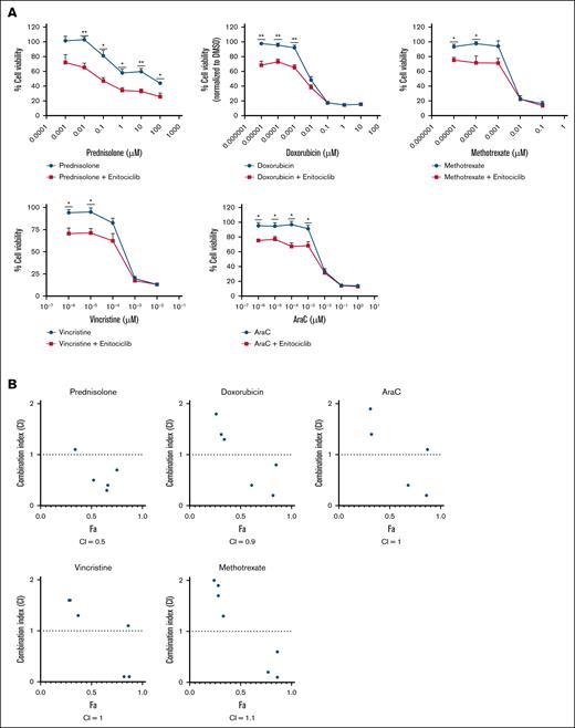 Enitociclib demonstrated effective synergistic activity with doxorubicin and prednisolone in KMT2A-r pediatric leukemia cells. (A) MV4-11 cells were treated with various concentrations of different chemotherapeutic agents, either alone or in combination with low dose (IC25 value) of enitociclib, for 72 hours. Percent cell viability is calculated by normalizing to appropriate controls, and results are presented from 3 independent biological replicates. Data are shown as mean ± SEM. (B) Fa-CI plots were derived by Chou-Talalay method using CompuSyn software, and overall CI values are given for each combination. For 2 group comparisons, a Student t test was used. A P value <.05 was considered statistically significant. ∗P < .05; ∗∗P < .01; ∗∗∗P < .001; ∗∗∗∗P < .0001. Fa, fraction affected.