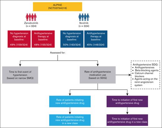 Study design and assessments of incident hypertension in ALPINE. Hypertension diagnosis at baseline was determined via medical history, which would include during study entry. SDG, Standardized Drug Grouping; SMQ, Standardized Medical Dictionary for Regulatory Activities Query.