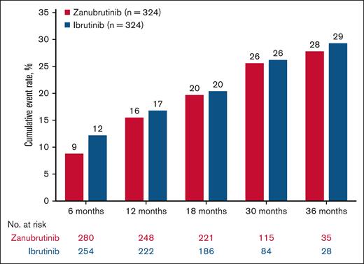 Cumulative event rate of hypertension over time. The vertical axis represents the cumulative event rate percentage, and the horizontal axis represents data grouped by months of treatment.