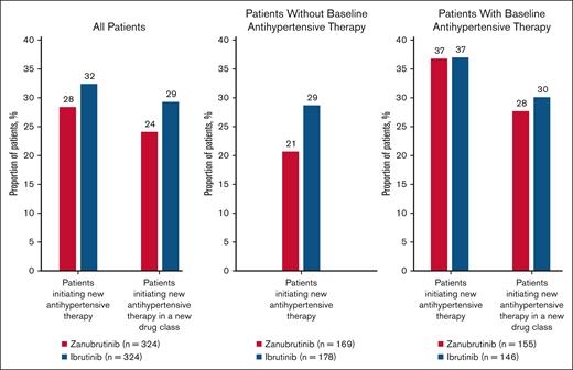 Incidence of initiating a new antihypertensive therapy or new class of antihypertensive therapy. Incidence rates for initiation are shown for (A) all patients, (B) patients without baseline antihypertensive therapy, and (C) patients with baseline antihypertensive therapy. For zanubrutinib vs ibrutinib all populations are P > .05; chi-square test.