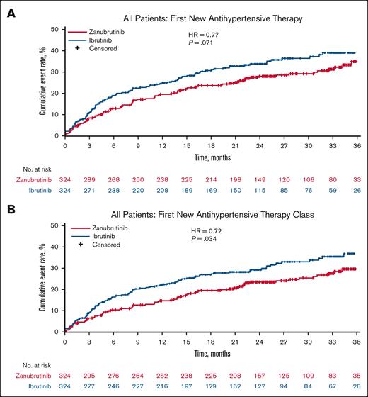 Time to initiation of a new antihypertensive therapy or new class of antihypertensive therapy in all patients. Cumulative event rates for time to initiation are shown for (A) a new antihypertensive therapy in all patients and (B) a new antihypertensive therapy class in all patients. HR, hazard ratio.