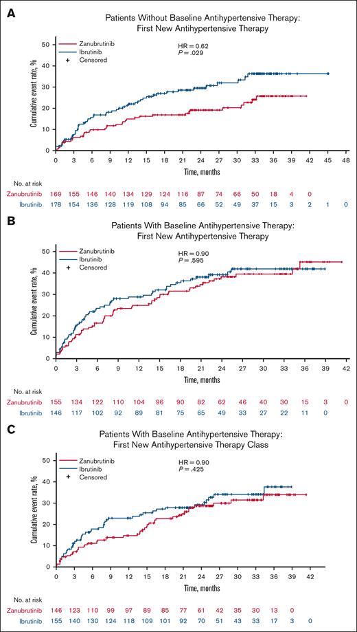 Time to initiation of a new antihypertensive therapy in patients without or in patients with antihypertensive therapy at baseline. Cumulative event rates for time to initiation are shown for (A) a new antihypertensive therapy in patients without baseline antihypertensive therapy, (B) a new antihypertensive therapy in patients with baseline antihypertensive therapy, and (C) a new antihypertensive therapy class in patients with baseline antihypertensive therapy. HR, hazard ratio.