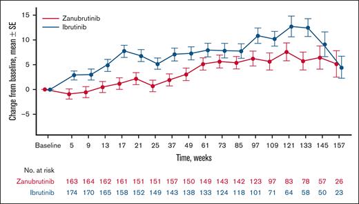Change in systolic blood pressure in patients without baseline antihypertensive therapy. The mean (SE) change from baseline is shown by weeks of treatment. For zanubrutinib vs ibrutinib P = .0002; longitudinal modeling. SE, standard error.