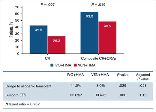Response rates in IVO+HMA vs VEN+HMA cohorts. Both unadjusted and adjusted P values were derived using logistic regression. CRi/p, CR with incomplete platelet count recovery.