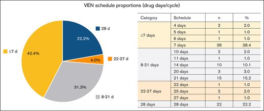 Length of VEN schedules received per 28-day cycle (proportion of patients).