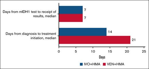 Median TATs for mIDH1 results and treatment initiation.