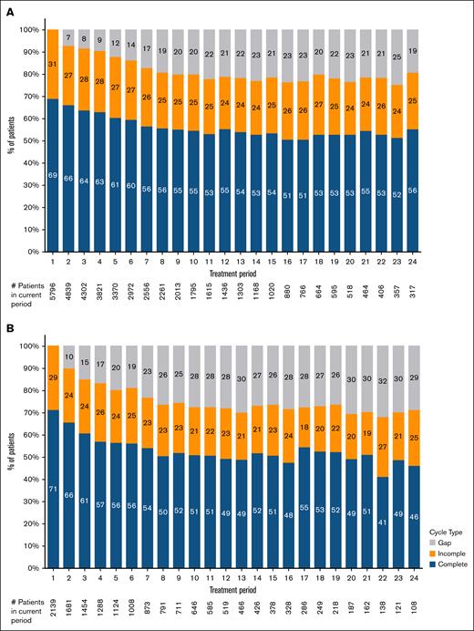 HMA treatment patterns among patients with MDS who received HMA. (A) Azacitidine. (B) Decitabine. Each histogram bar represents total number of patients in that treatment cycle (that is 28-day treatment period). The color-coded sections in each histogram bar represents the distribution by proportion of patients who received complete cycle or incomplete cycle or had a treatment gap or interruption in that cycle.