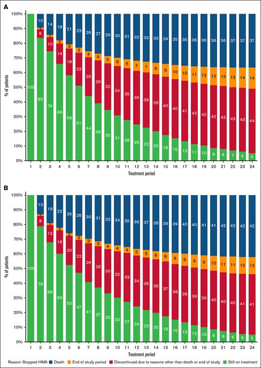 Reasons for HMA discontinuation in patients with MDS. (A) Azacitidine. (B) Decitabine. Each histogram bar represents total number of patients in that treatment cycle (that is 28-day treatment period). The color-coded sections in each histogram bar represents the distribution by proportion of patients who were still on treatment and those who discontinued HMA either because of death or end of study period or for reasons other than death or end of study period. Reason is classified as death if patient died within 3 months after the last HMA date. Reason is classified as end of study period if it is not classified as death and the last HMA date is within 3 months before the end of study period (31 December 2014).