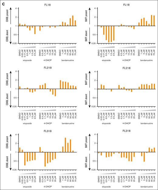 Apoptotic cell death rates of FL cell lines induced by chemotherapeutic agents in the different cell conditions. (A) Cell death rates of FL cell lines induced by etoposide, 4-OHCP, and bendamustine in the absence of feeder cells in the presence of L cells or CD40L+ L cells. Caspase-positive and dead cells were assessed by flow cytometry. Error bars represent the SEM of duplicate samples. (B) Cell death rates of FL and MCL cell lines induced by etoposide, 4-OHCP, and bendamustine treatment in the presence of L cells or BAFF+ L cells. Caspase-positive and dead cells were assessed by flow cytometry. Error bars represent the SEM of duplicate samples. (C) Ratio of cell death in FL cells cocultured with CD40L+ L cells to L cells (left panels), or those cocultured with BAFF+ L cells to L cells (right panels), at the indicated concentrations of the chemotherapeutic agents.