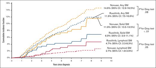 CIF of SMs among patients with MPN by RUX use.