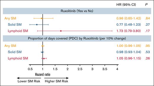 Multivariable analysis of the impact of RUX on the development of SMs among patients with MPN∗. ∗Multivariable models were adjusted for age at MPN diagnosis, sex, race, marital status, SEER region, history of previous malignancy, frailty status, Elixhauser comorbidity score, census tract Yost index, state buy-in, and previous HU exposure.