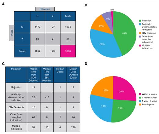 Descriptive data for PTLD rate and rituximab dosing. (A) PTLD rates between the posttransplant rituximab group and nonrituximab groups. (B) Indications for posttransplant rituximab. (C) Dosing details by indication. (D) Timing of rituximab dosing.
